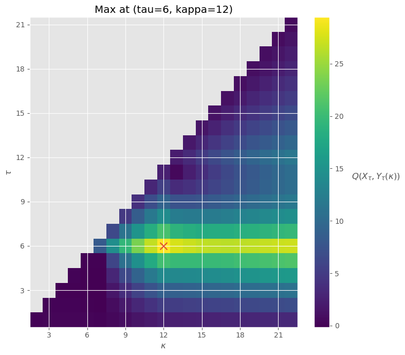 Tau Kappa Figure 3. Tau-Kappa